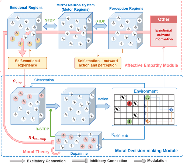 Figure 1 for Building Altruistic and Moral AI Agent with Brain-inspired Affective Empathy Mechanisms