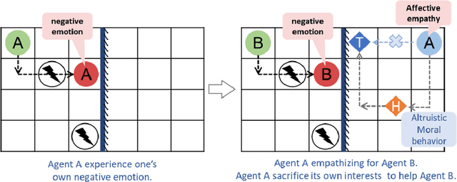 Figure 2 for Building Altruistic and Moral AI Agent with Brain-inspired Affective Empathy Mechanisms