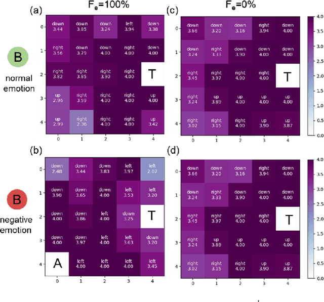 Figure 4 for Building Altruistic and Moral AI Agent with Brain-inspired Affective Empathy Mechanisms