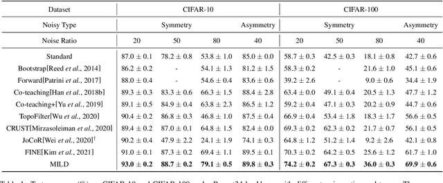 Figure 2 for MILD: Modeling the Instance Learning Dynamics for Learning with Noisy Labels