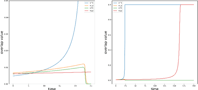 Figure 1 for Stochastic gradient descent in high dimensions for multi-spiked tensor PCA