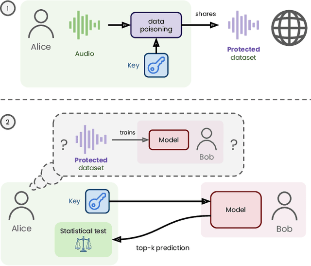 Figure 1 for Targeted Data Poisoning for Black-Box Audio Datasets Ownership Verification