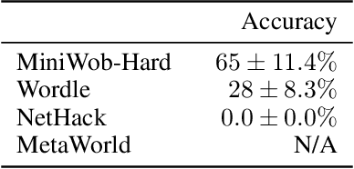 Figure 2 for On the Modeling Capabilities of Large Language Models for Sequential Decision Making