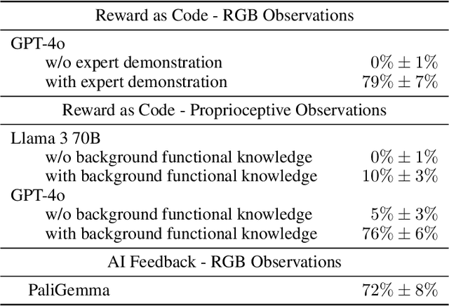 Figure 4 for On the Modeling Capabilities of Large Language Models for Sequential Decision Making