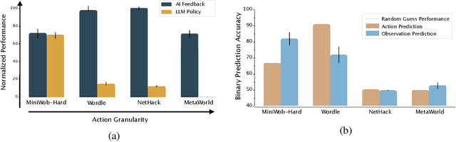 Figure 3 for On the Modeling Capabilities of Large Language Models for Sequential Decision Making