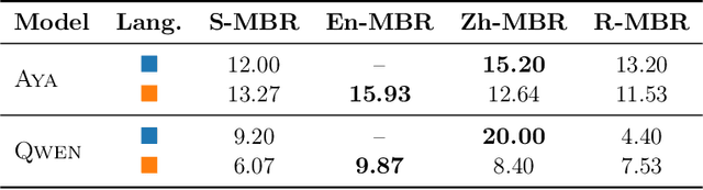 Figure 4 for When Life Gives You Samples: The Benefits of Scaling up Inference Compute for Multilingual LLMs