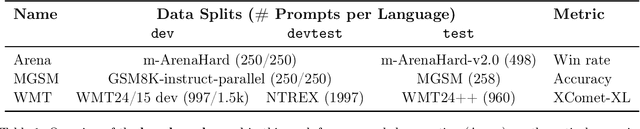 Figure 2 for When Life Gives You Samples: The Benefits of Scaling up Inference Compute for Multilingual LLMs