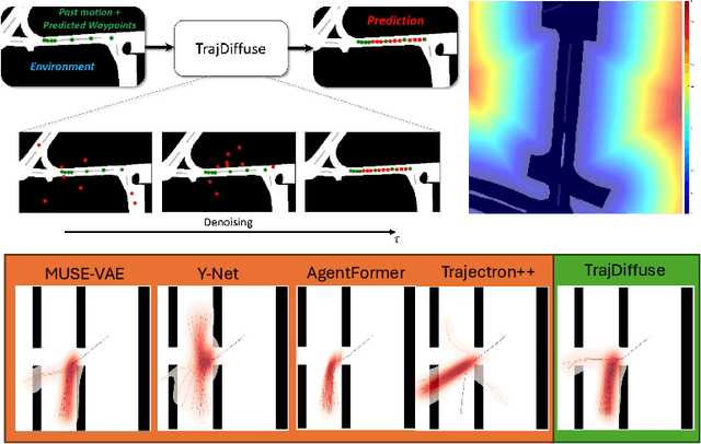 Figure 1 for TrajDiffuse: A Conditional Diffusion Model for Environment-Aware Trajectory Prediction