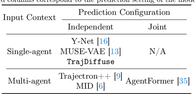 Figure 3 for TrajDiffuse: A Conditional Diffusion Model for Environment-Aware Trajectory Prediction