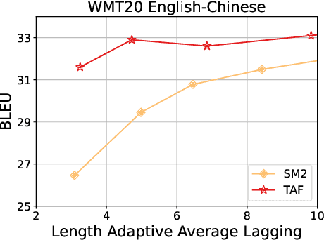 Figure 1 for Anticipating Future with Large Language Model for Simultaneous Machine Translation