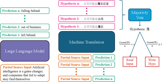 Figure 3 for Anticipating Future with Large Language Model for Simultaneous Machine Translation