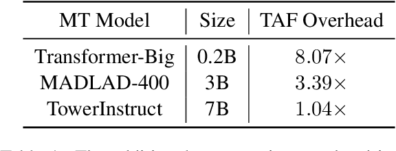 Figure 2 for Anticipating Future with Large Language Model for Simultaneous Machine Translation