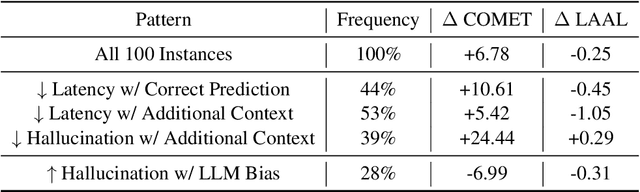 Figure 4 for Anticipating Future with Large Language Model for Simultaneous Machine Translation