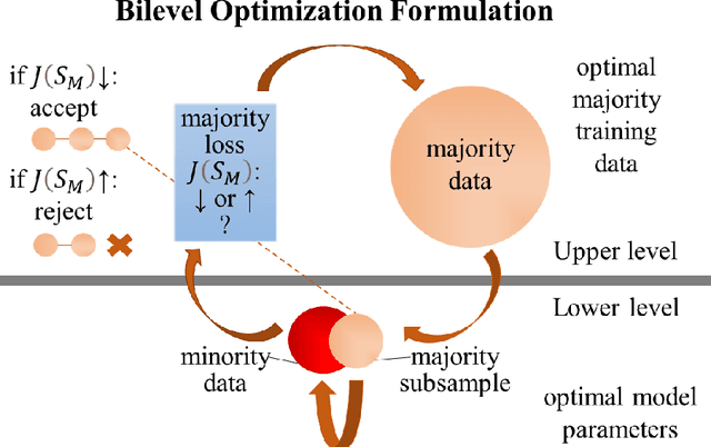 Figure 2 for A Bilevel Optimization Framework for Imbalanced Data Classification