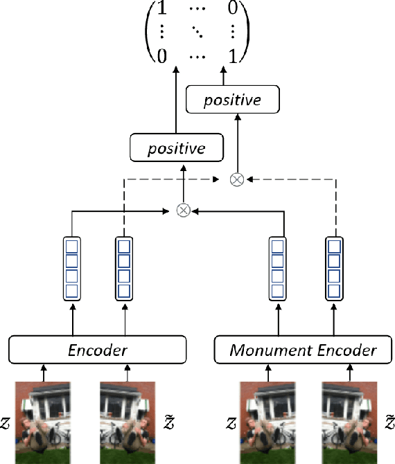 Figure 3 for A Self-Learning Multimodal Approach for Fake News Detection