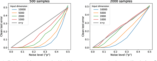 Figure 1 for From Tempered to Benign Overfitting in ReLU Neural Networks