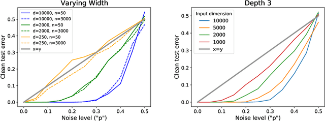 Figure 2 for From Tempered to Benign Overfitting in ReLU Neural Networks