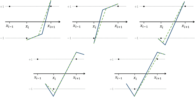 Figure 3 for From Tempered to Benign Overfitting in ReLU Neural Networks