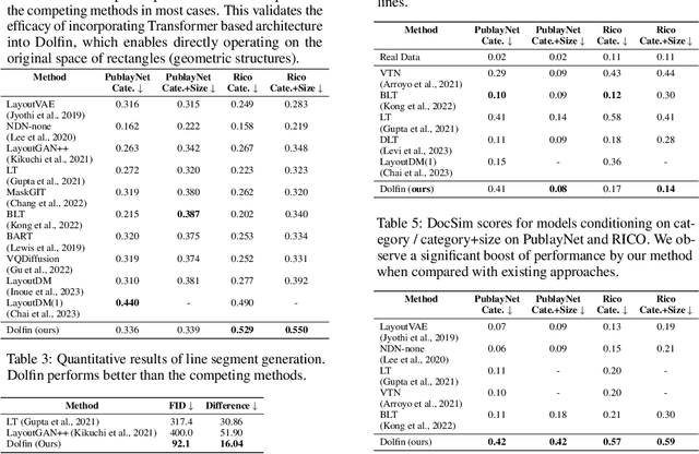 Figure 4 for Dolfin: Diffusion Layout Transformers without Autoencoder