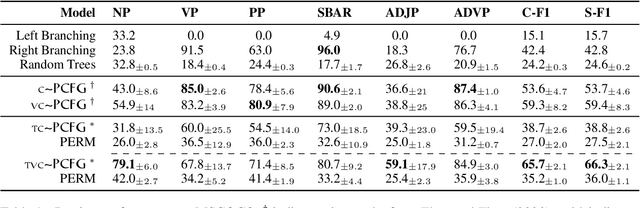 Figure 1 for On the Transferability of Visually Grounded PCFGs