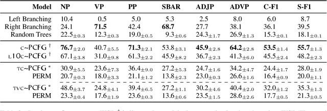 Figure 4 for On the Transferability of Visually Grounded PCFGs