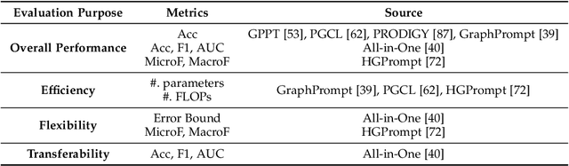 Figure 2 for Towards Graph Prompt Learning: A Survey and Beyond