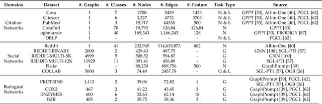 Figure 4 for Towards Graph Prompt Learning: A Survey and Beyond