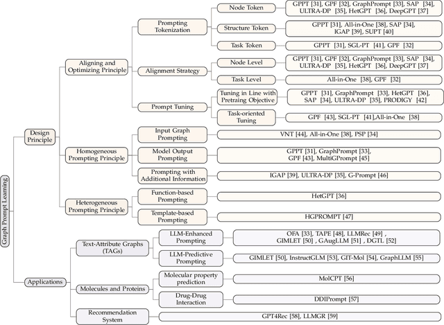 Figure 3 for Towards Graph Prompt Learning: A Survey and Beyond