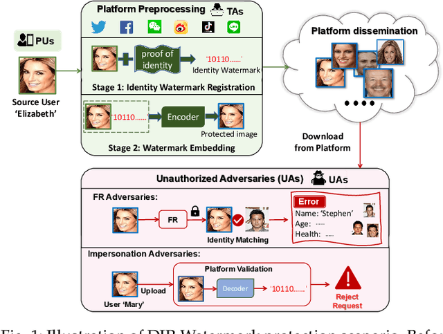 Figure 1 for Double Privacy Guard: Robust Traceable Adversarial Watermarking against Face Recognition