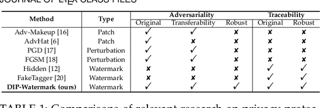 Figure 2 for Double Privacy Guard: Robust Traceable Adversarial Watermarking against Face Recognition