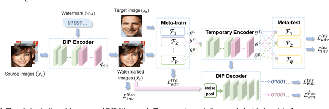 Figure 3 for Double Privacy Guard: Robust Traceable Adversarial Watermarking against Face Recognition