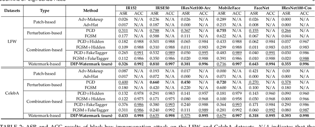 Figure 4 for Double Privacy Guard: Robust Traceable Adversarial Watermarking against Face Recognition