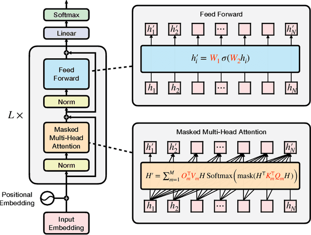 Figure 4 for An Overview of Large Language Models for Statisticians