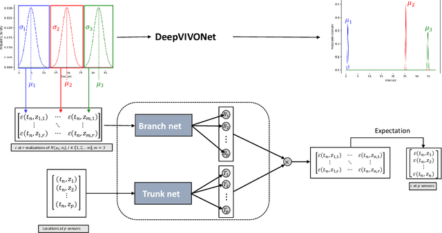 Figure 3 for DeepVIVONet: Using deep neural operators to optimize sensor locations with application to vortex-induced vibrations