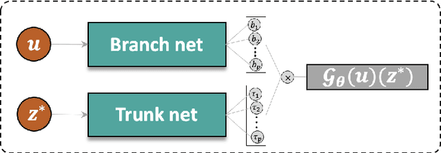 Figure 1 for DeepVIVONet: Using deep neural operators to optimize sensor locations with application to vortex-induced vibrations