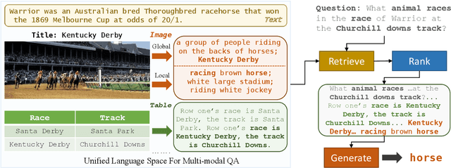 Figure 1 for Unified Language Representation for Question Answering over Text, Tables, and Images