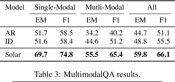 Figure 4 for Unified Language Representation for Question Answering over Text, Tables, and Images