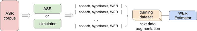 Figure 1 for Automatic Speech Recognition System-Independent Word Error Rate Estimation