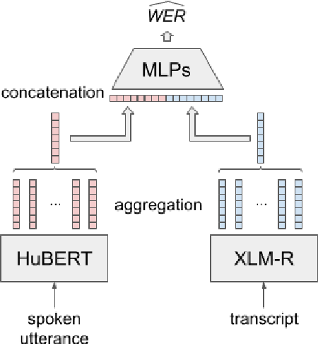 Figure 3 for Automatic Speech Recognition System-Independent Word Error Rate Estimation