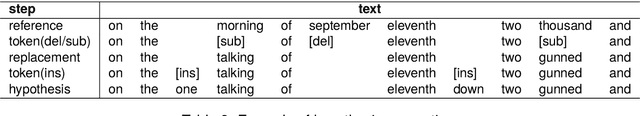 Figure 4 for Automatic Speech Recognition System-Independent Word Error Rate Estimation