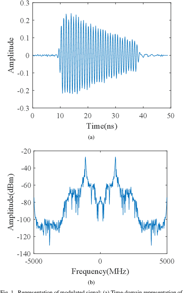 Figure 1 for Real-time frequency measurement based on parallel pipeline FFT for time-stretched acquisition system