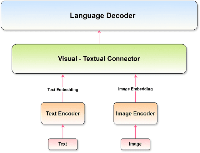 Figure 1 for NanoVLMs: How small can we go and still make coherent Vision Language Models?