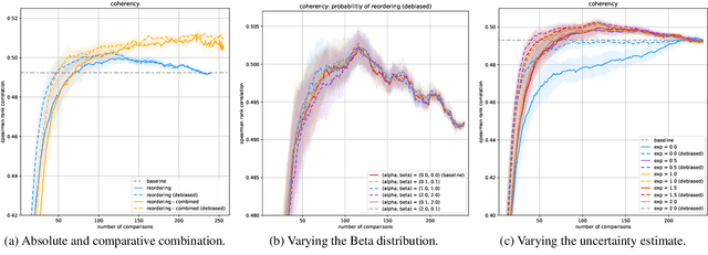 Figure 4 for Generalised Probabilistic Modelling and Improved Uncertainty Estimation in Comparative LLM-as-a-judge