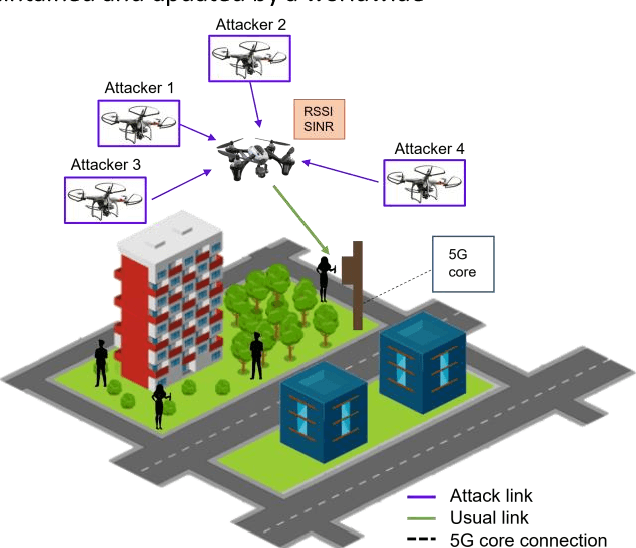 Figure 1 for A Synthetic Dataset for 5G UAV Attacks Based on Observable Network Parameters