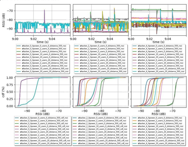 Figure 3 for A Synthetic Dataset for 5G UAV Attacks Based on Observable Network Parameters