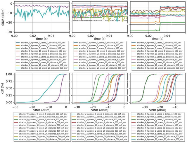 Figure 4 for A Synthetic Dataset for 5G UAV Attacks Based on Observable Network Parameters