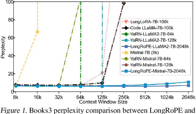 Figure 1 for LongRoPE: Extending LLM Context Window Beyond 2 Million Tokens