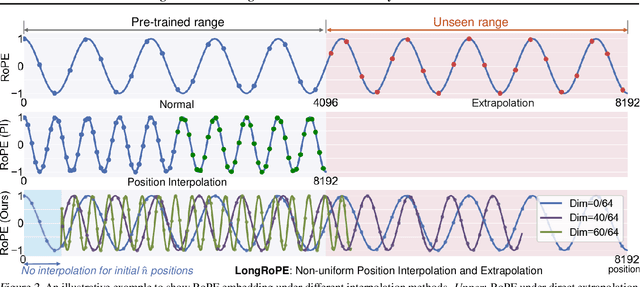 Figure 3 for LongRoPE: Extending LLM Context Window Beyond 2 Million Tokens