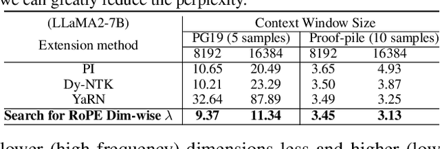 Figure 2 for LongRoPE: Extending LLM Context Window Beyond 2 Million Tokens