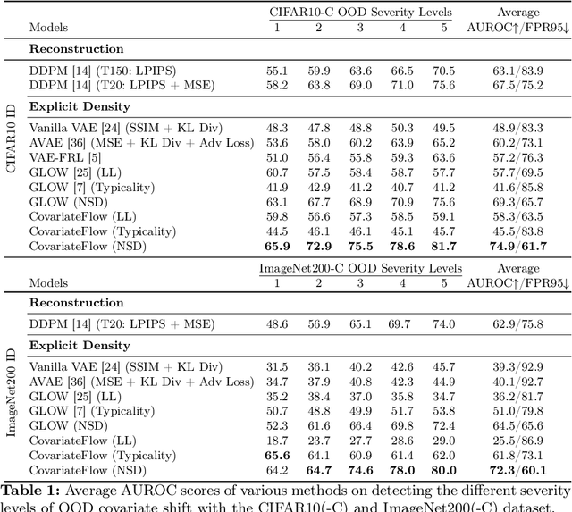 Figure 2 for Can Your Generative Model Detect Out-of-Distribution Covariate Shift?